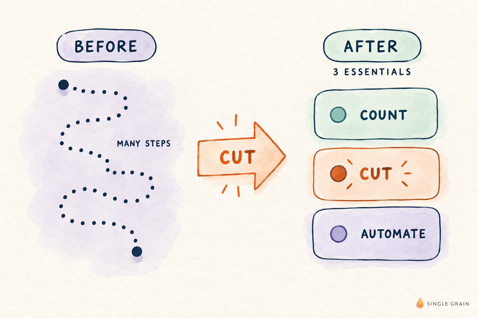 Sparse pastel BEFORE many-steps path CUT to AFTER essentials COUNT CUT AUTOMATE