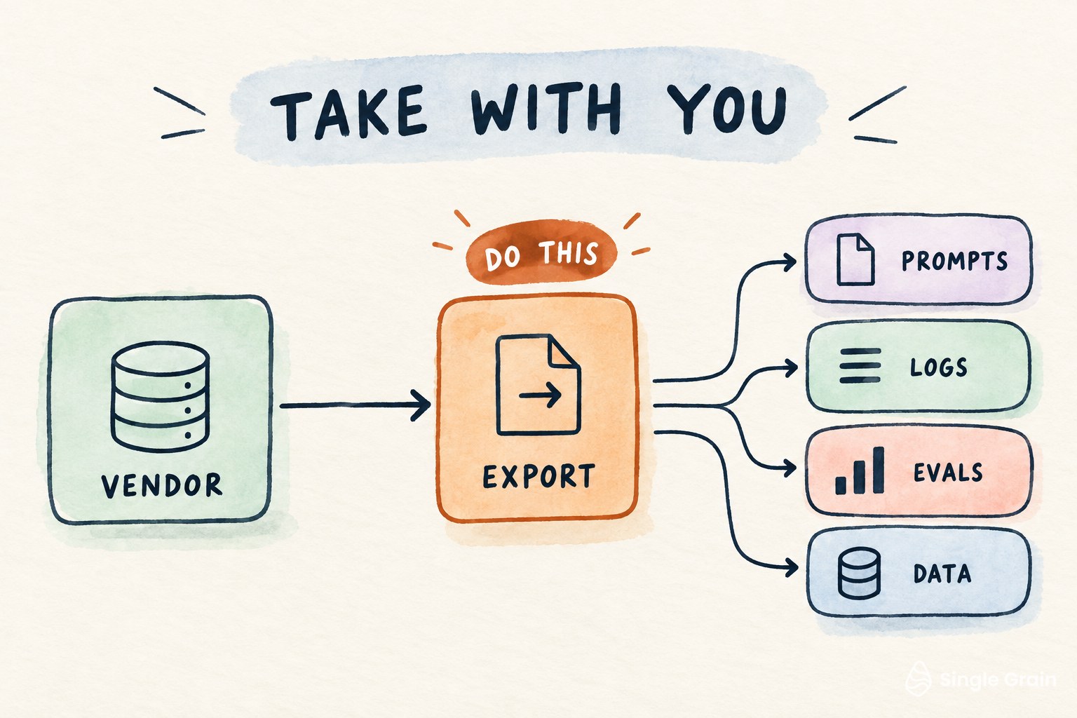 Workflow diagram for Can You Take Your Prompts, Logs, and Evals With You When You Leave a Managed-Agent Vendor?