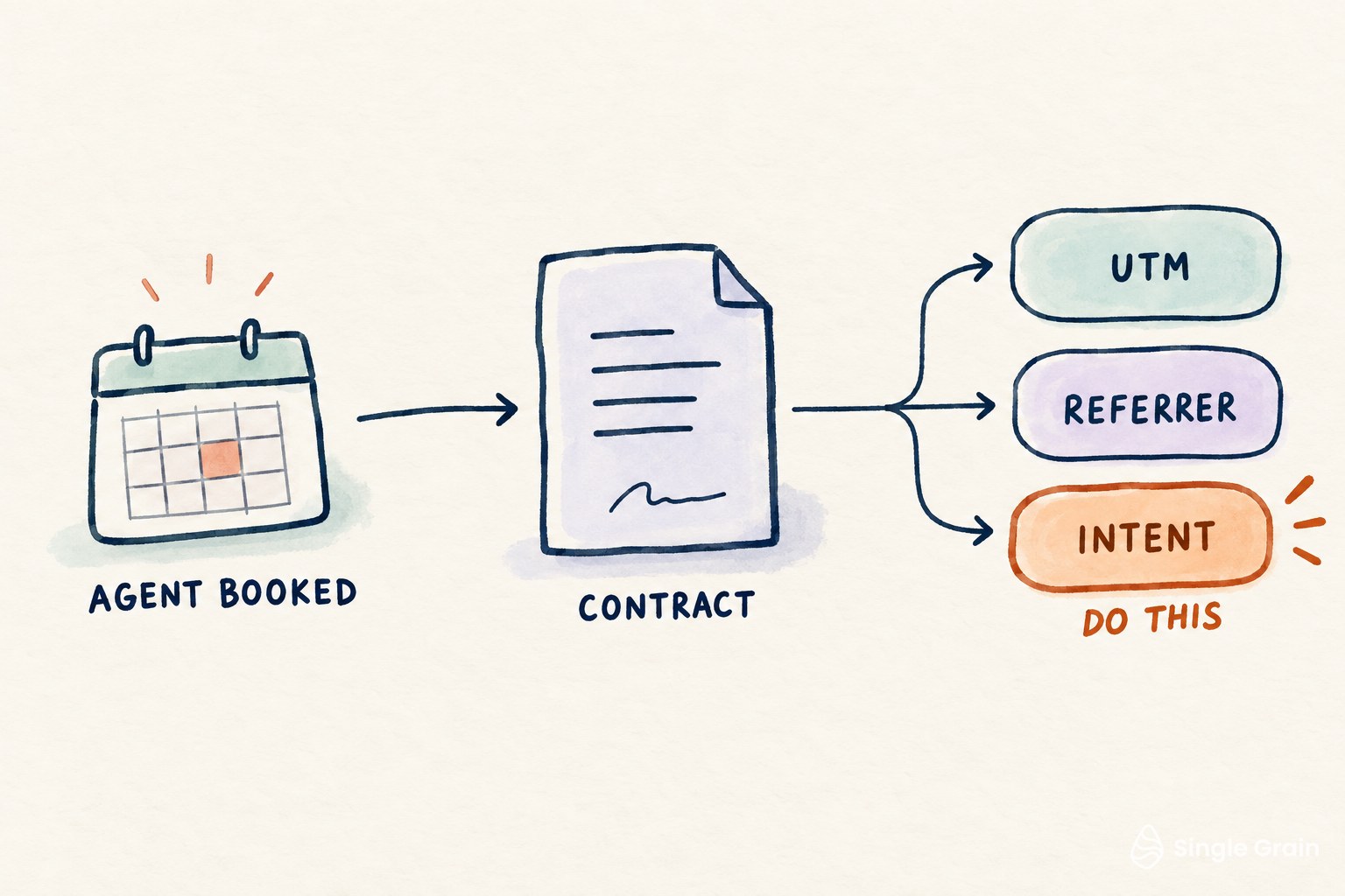 Workflow diagram for How to Keep UTM and Meeting Intent Intact When an Agent Books the Call