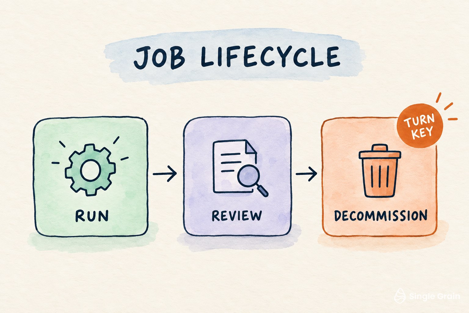 Workflow diagram for How to Know When a Marketing Agent Job Should Be Shut Down for Good