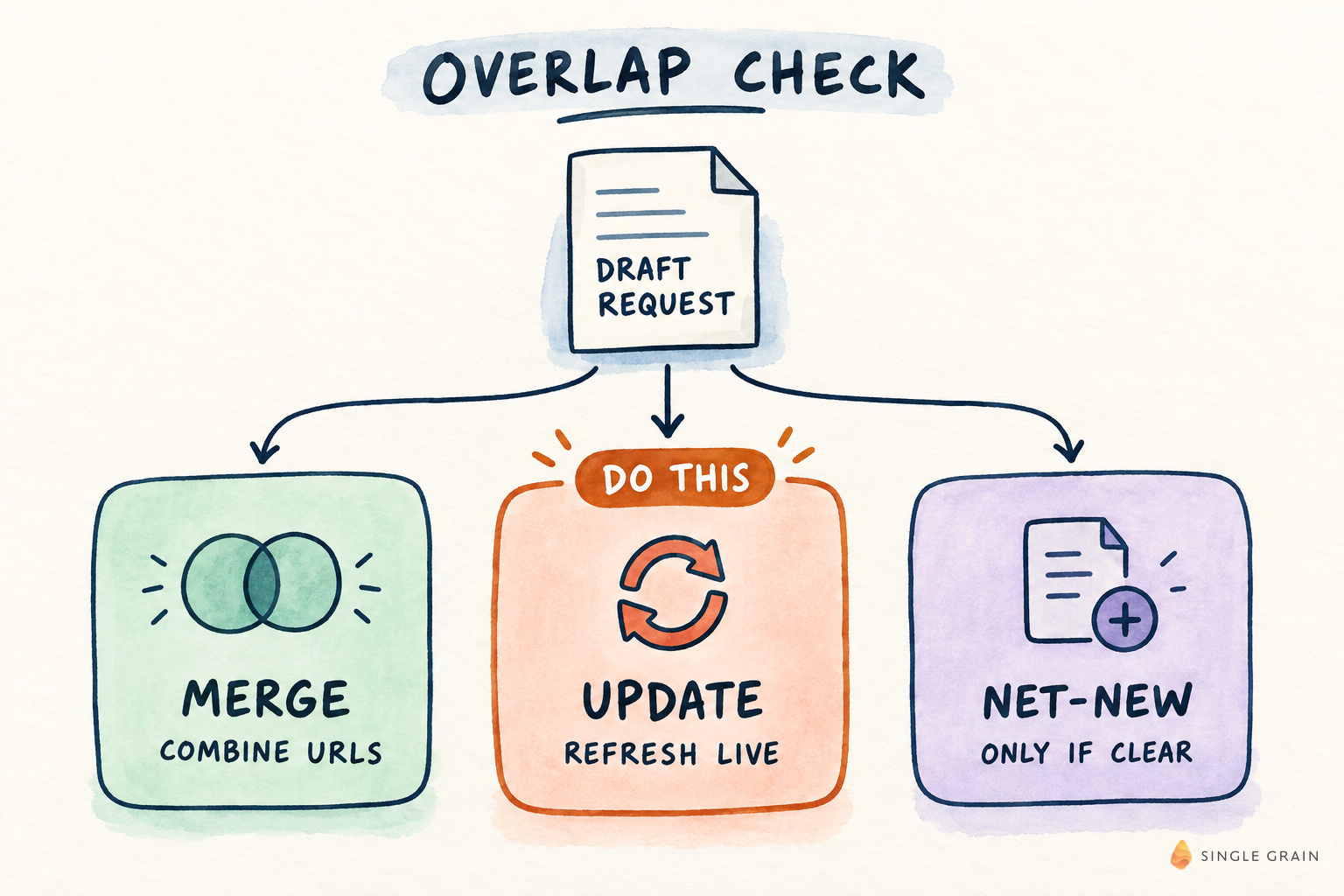 Overlap check routes a draft request to merge, update, or net-new only if clear