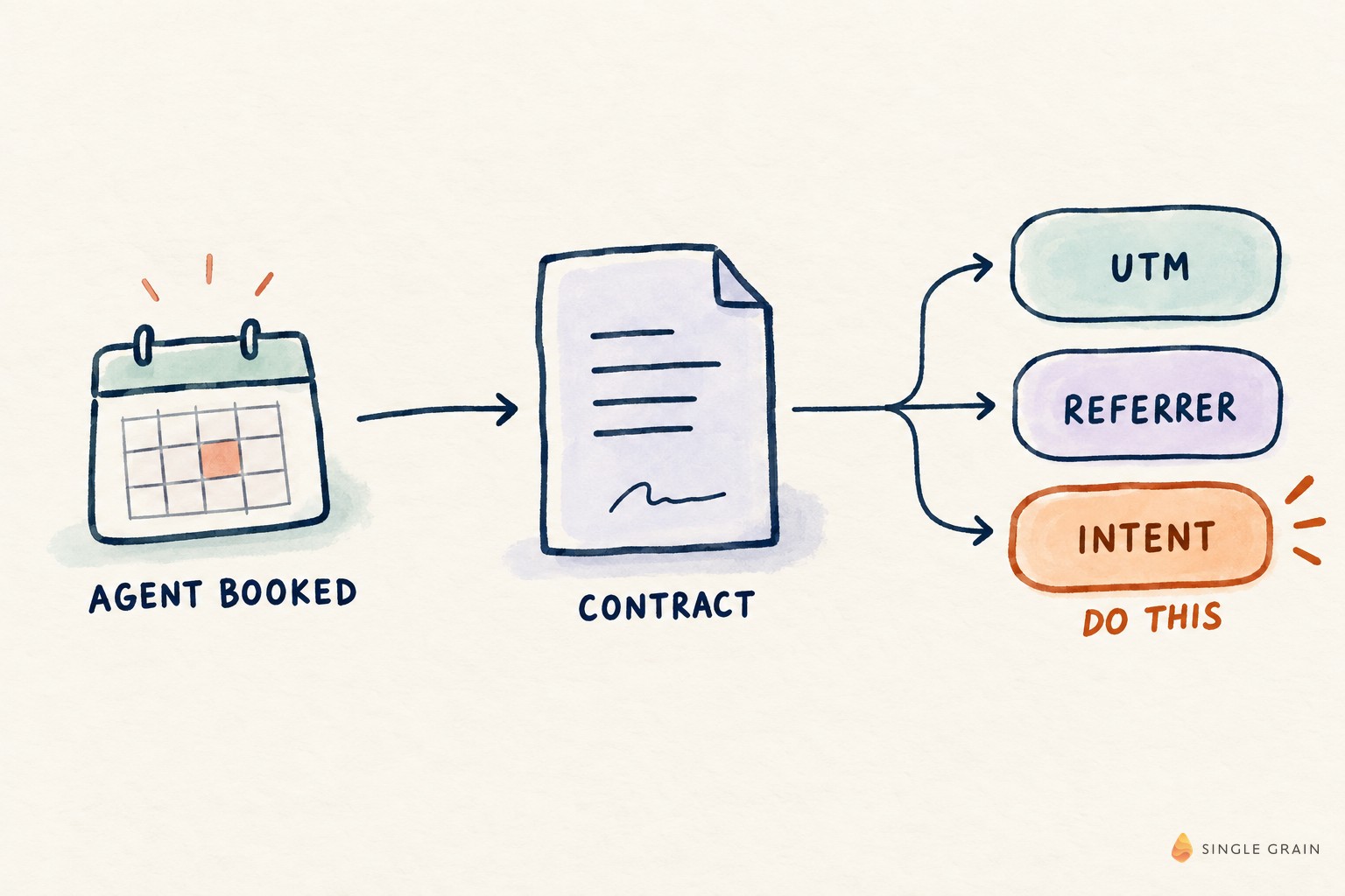 Workflow diagram for How to Keep UTM and Meeting Intent Intact When an Agent Books the Call