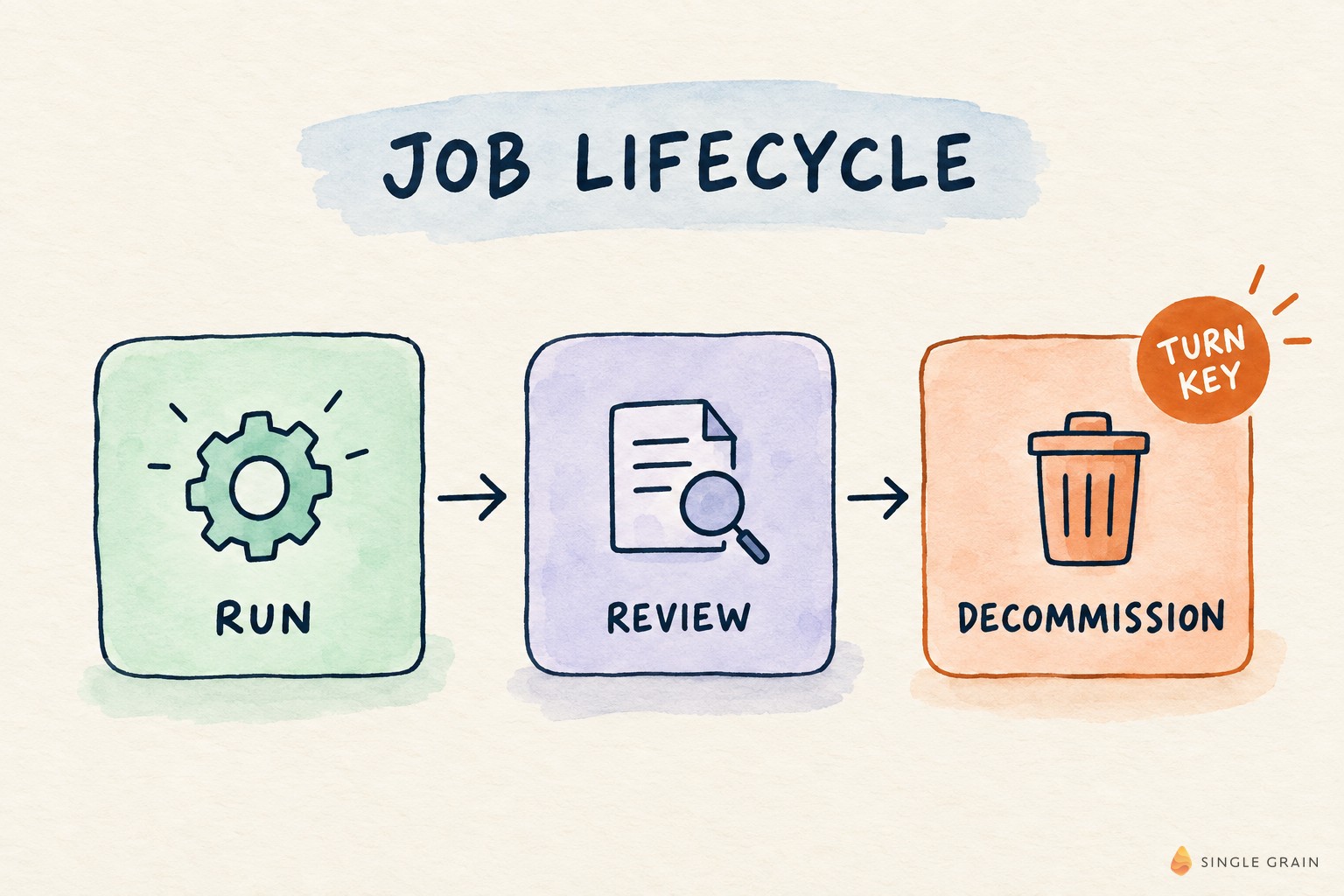 Workflow diagram for How to Know When a Marketing Agent Job Should Be Shut Down for Good