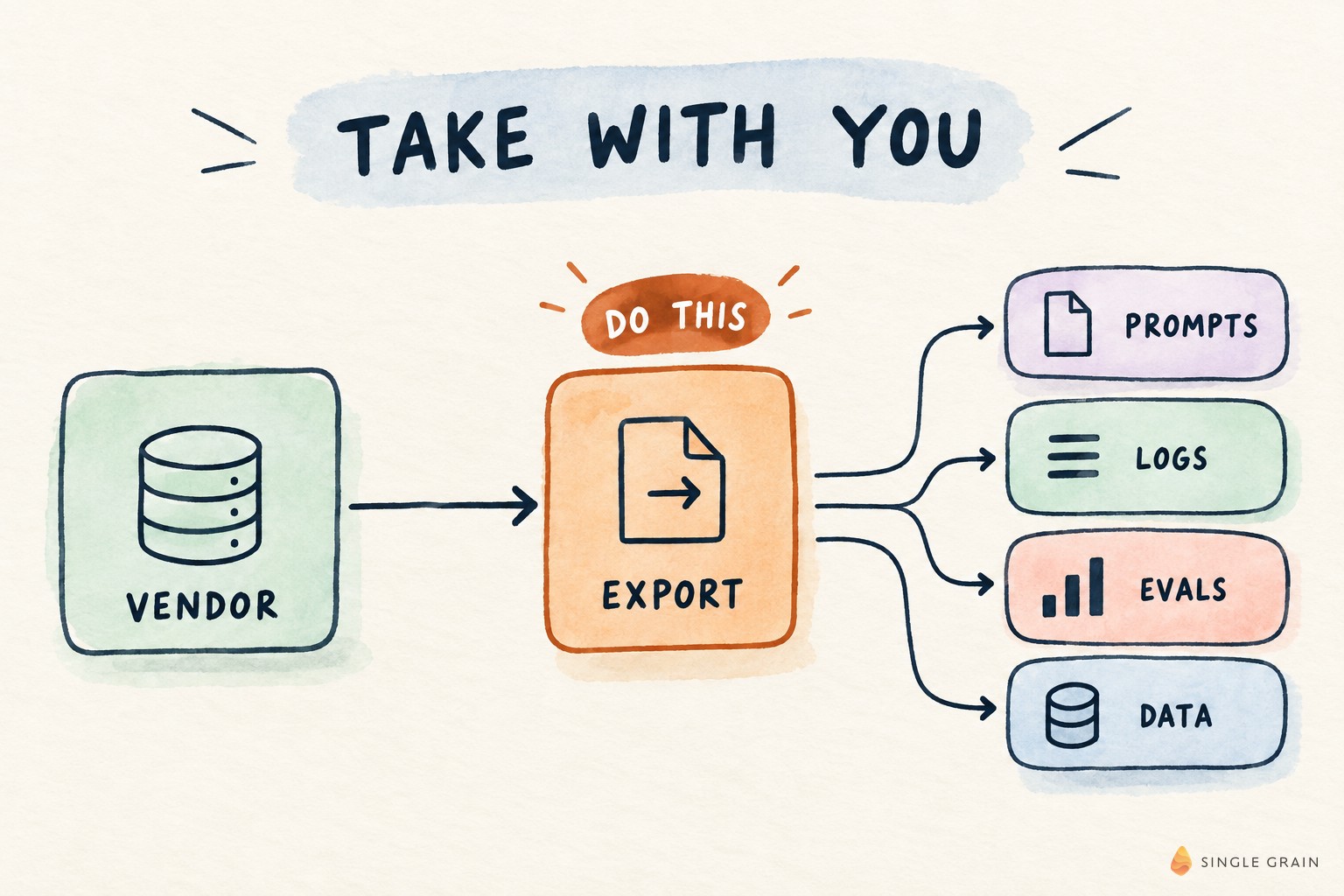 Workflow diagram for Can You Take Your Prompts, Logs, and Evals With You When You Leave a Managed-Agent Vendor?
