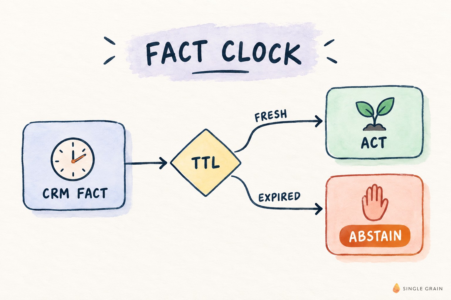 Workflow diagram for How to Expire Stale CRM Facts Before Your Marketing Agent Acts on Them