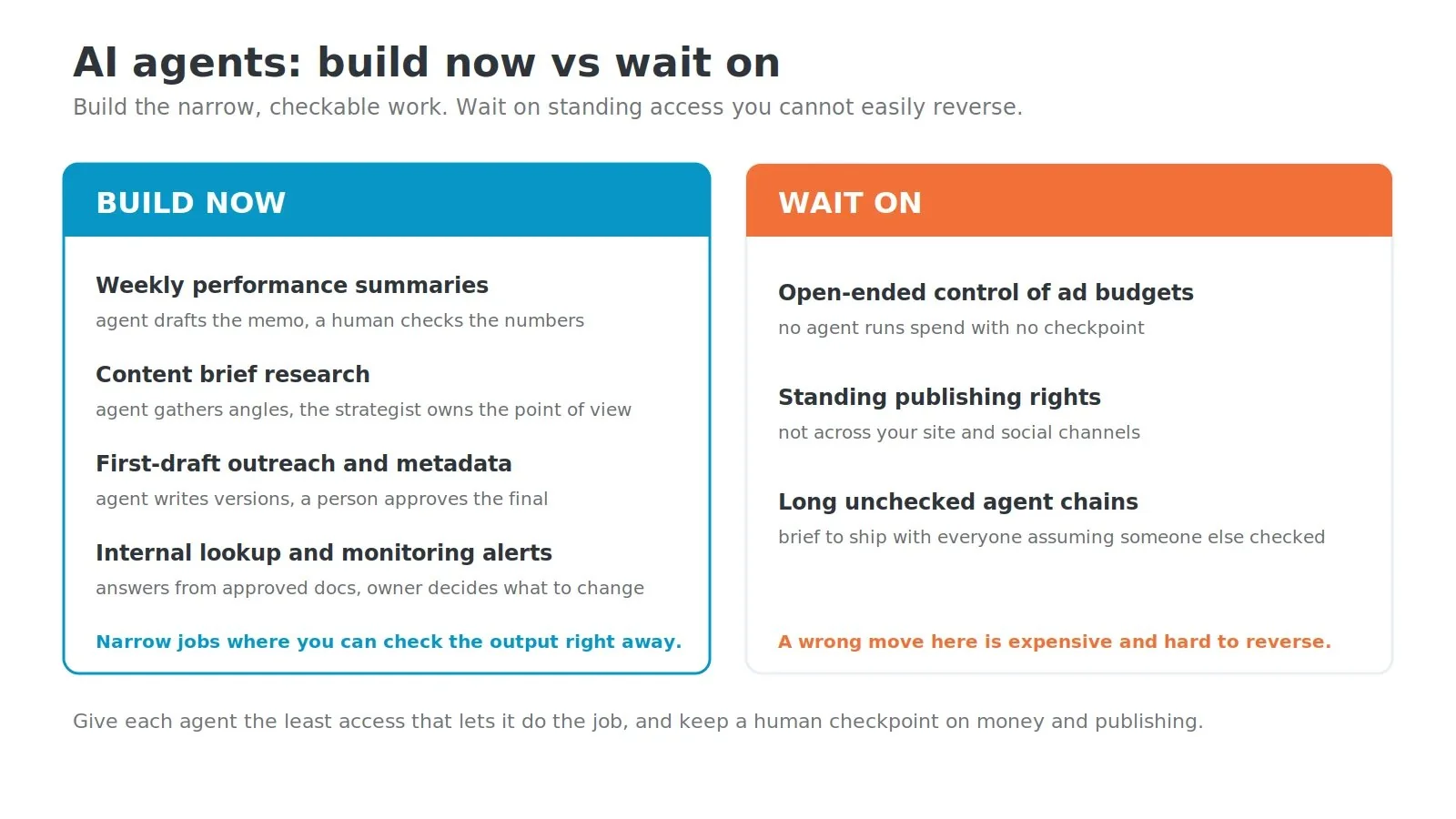 Diagram splitting AI agent work into build-now narrow checkable jobs and wait-on moves like open-ended budgets and autonomous publishing