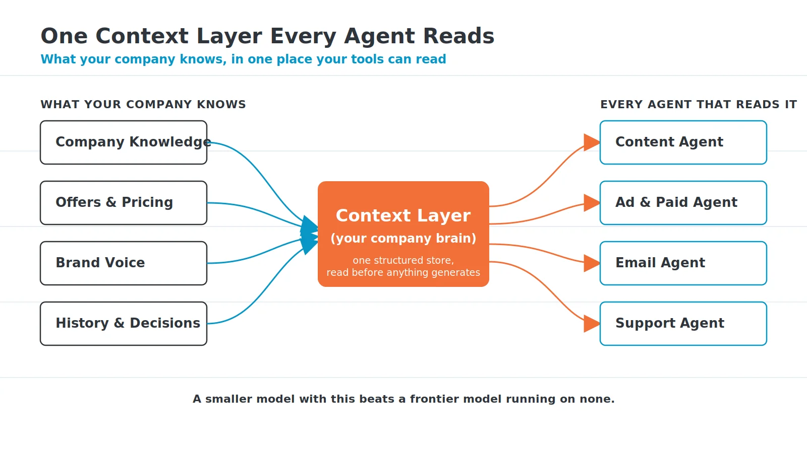Diagram of company knowledge, offers, brand voice, and history feeding one context layer that every AI agent reads