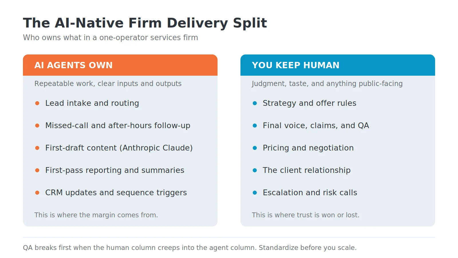 Diagram splitting an AI-native firm's delivery between what AI agents own and what the human operator keeps