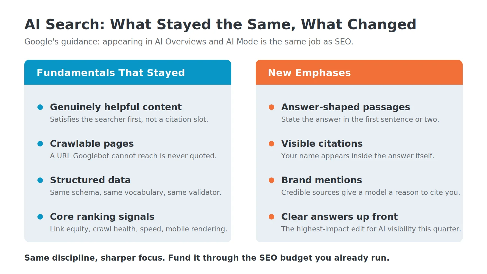 Two-column diagram contrasting the SEO fundamentals that stayed, helpful content, crawlable pages, and structured data, against the new emphases for AI search, answer-shaped passages, visible citations, and brand mentions