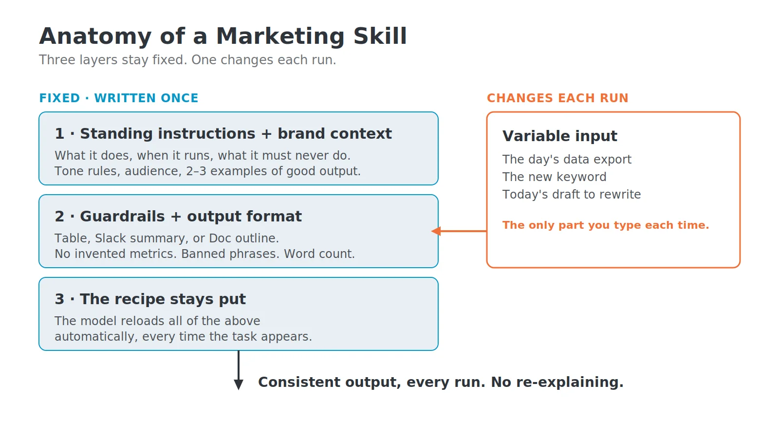 Diagram of a marketing skill: three fixed layers of standing instructions, guardrails and output format, plus one variable input that changes each run