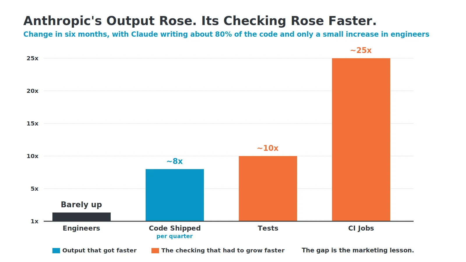 Bar chart showing Anthropic's output rose about 8x while tests rose about 10x and CI jobs about 25x in six months, with engineers barely up