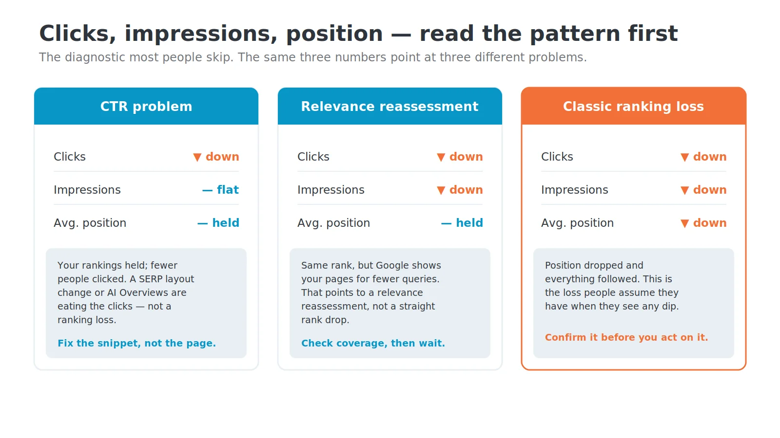 Diagnostic comparing three traffic-drop patterns by clicks, impressions and average position: CTR problem, relevance reassessment, and classic ranking loss