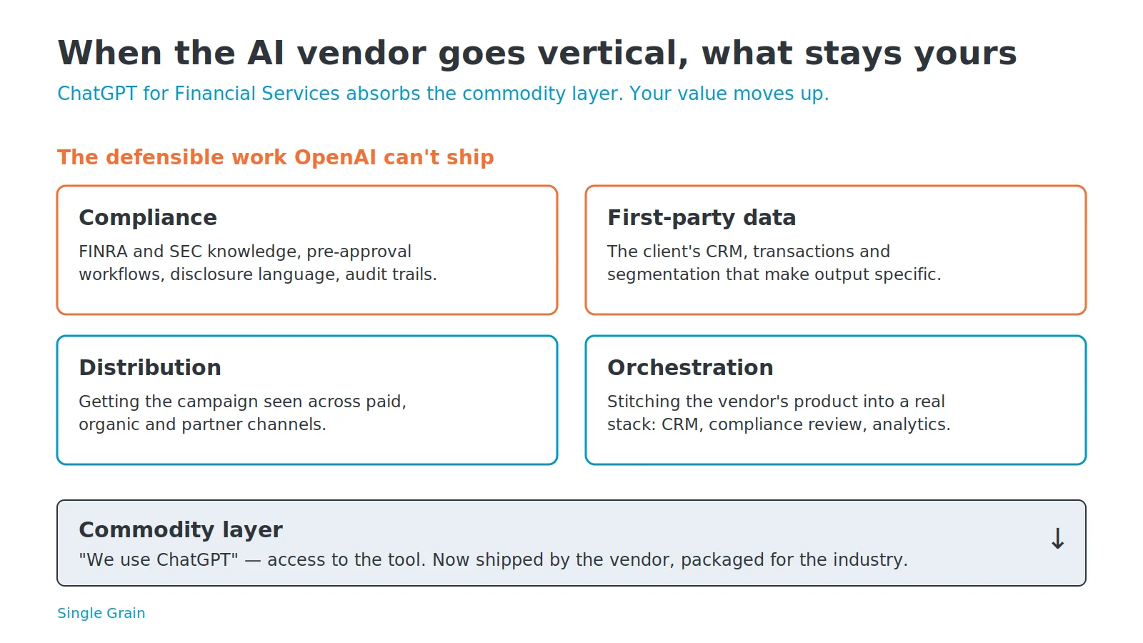 Diagram of the defensible marketing work OpenAI cannot ship: compliance, first-party data, distribution, and orchestration above the commodity tool layer
