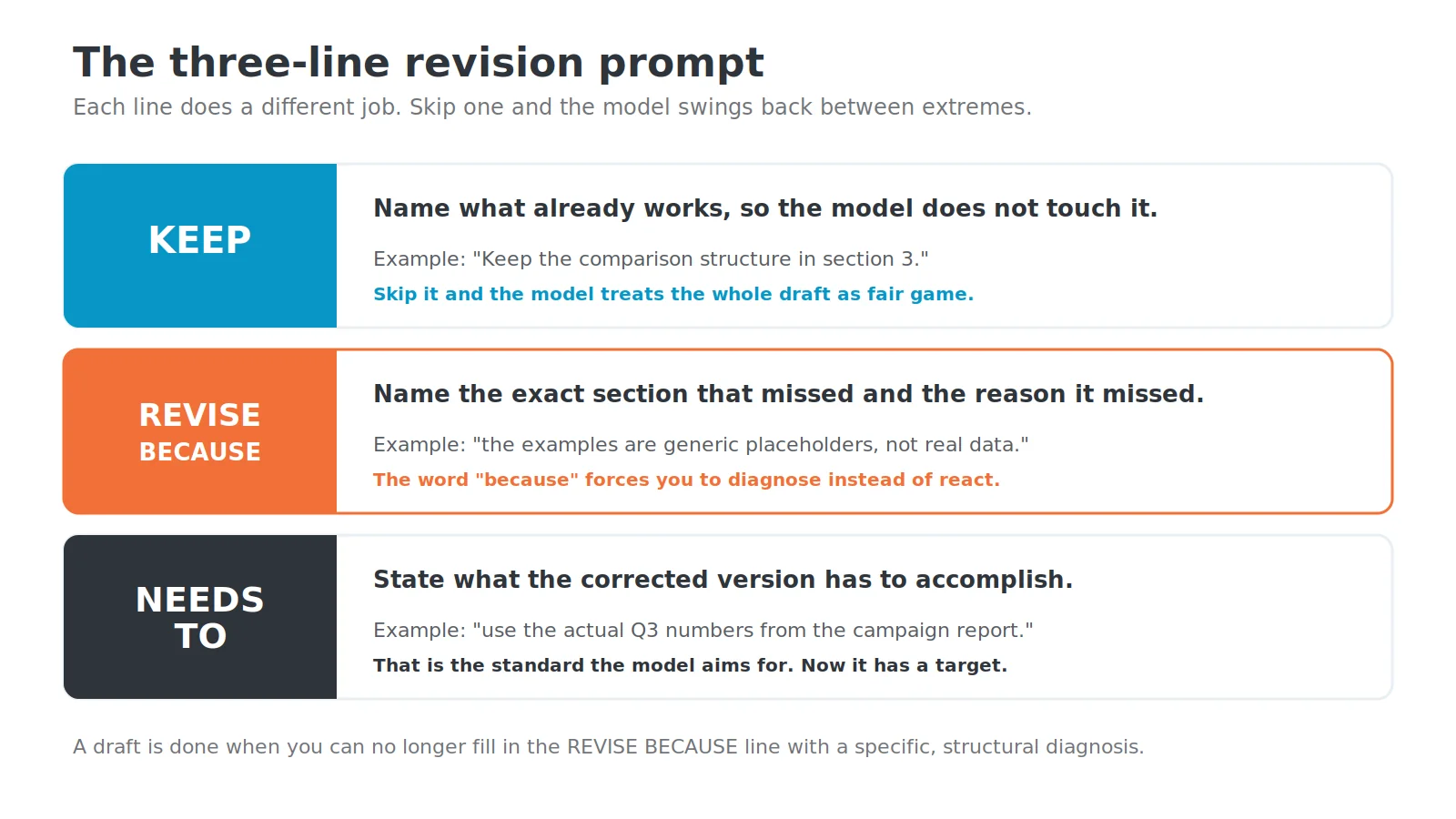 Framework diagram of the three-line revision prompt: KEEP names what works, REVISE BECAUSE names the exact miss and why, NEEDS TO states what the fix must accomplish