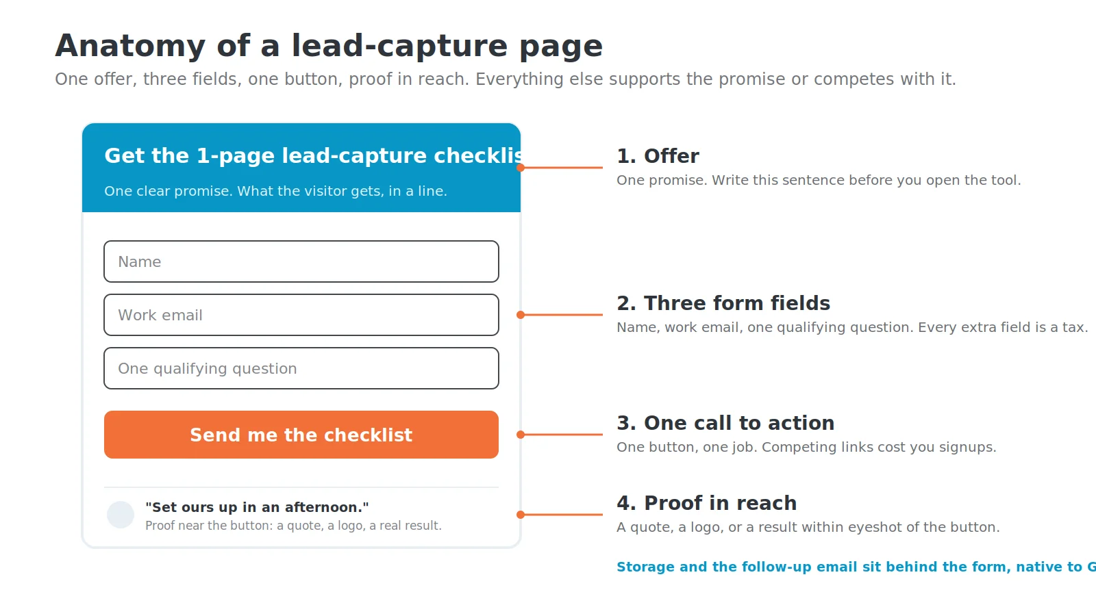 Diagram of a lead-capture page anatomy showing the offer headline, three form fields, one call-to-action button, and proof placed near the button