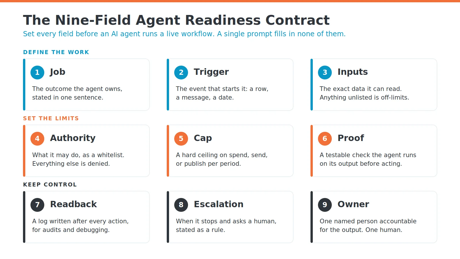 Diagram of the nine-field agent readiness contract grouped into define the work, set the limits, and keep control: job, trigger, inputs, authority, cap, proof, readback, escalation, and owner