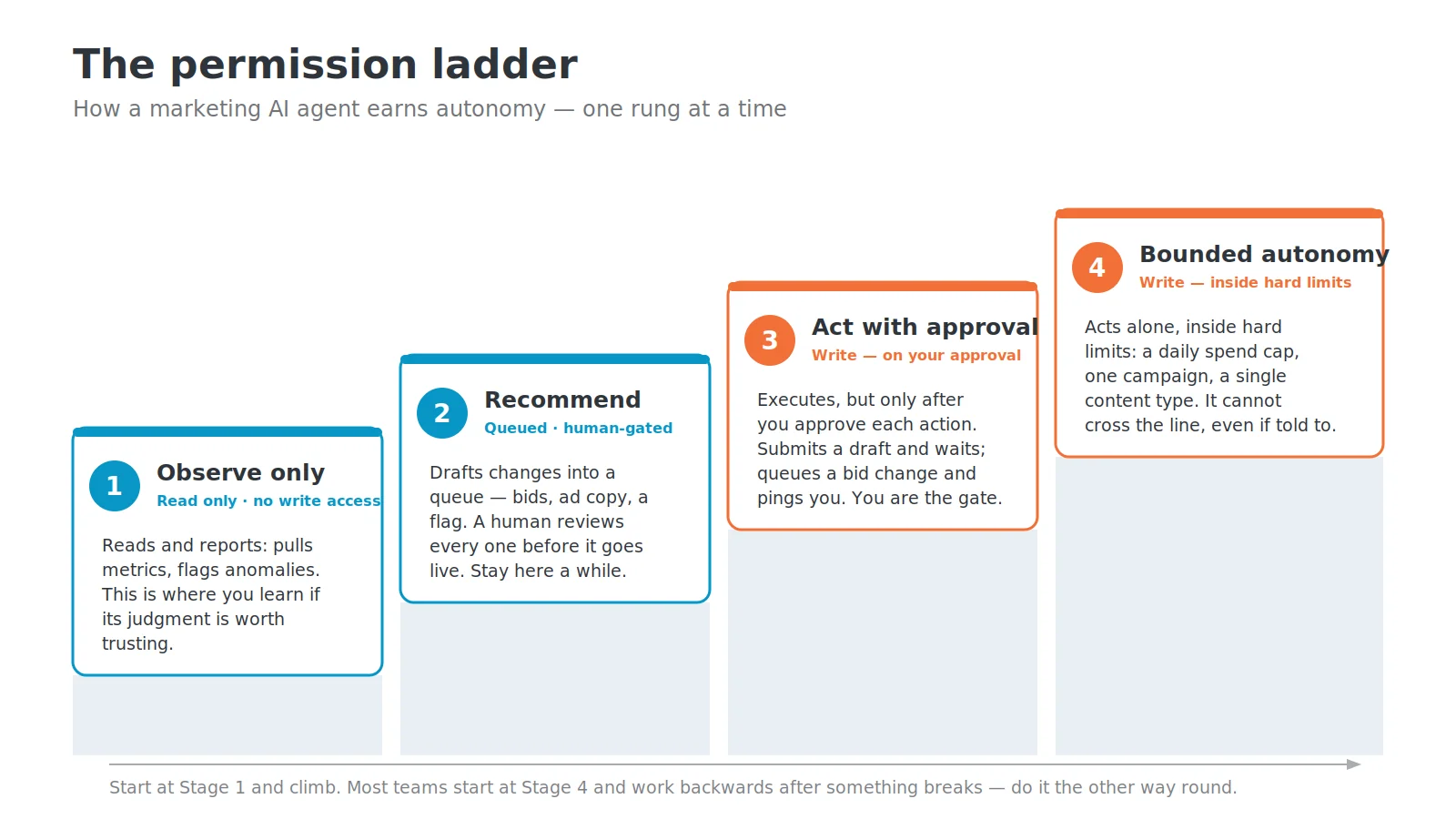 Diagram of the four-stage permission ladder an AI marketing agent climbs: observe only, recommend, act with approval, bounded autonomy