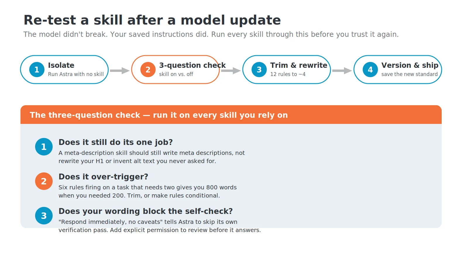 Framework for re-testing an AI skill after a model update: isolate, run the three-question check, trim and rewrite, then version and ship