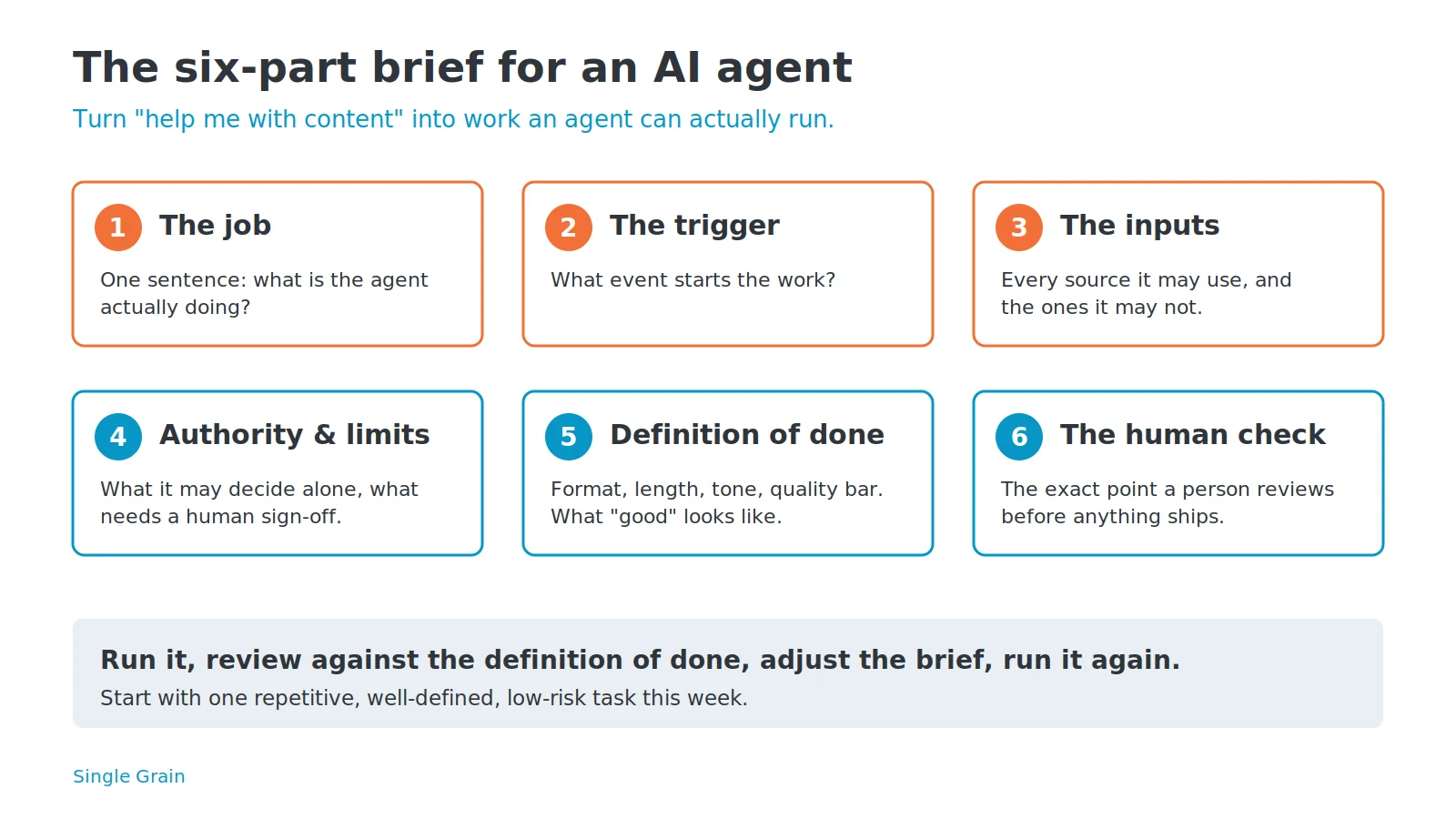 Diagram of the six-part AI agent brief: the job, the trigger, the inputs, authority and limits, definition of done, and the human check