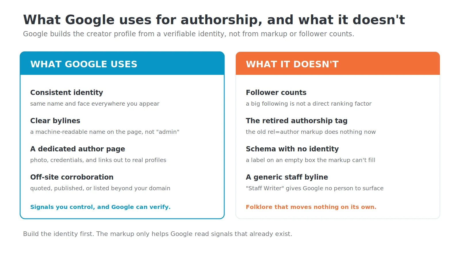 Diagram splitting authorship signals Google uses, like consistent identity, clear bylines, a dedicated author page, and off-site corroboration, from what it does not use, like follower counts, the retired authorship tag, and schema with no identity