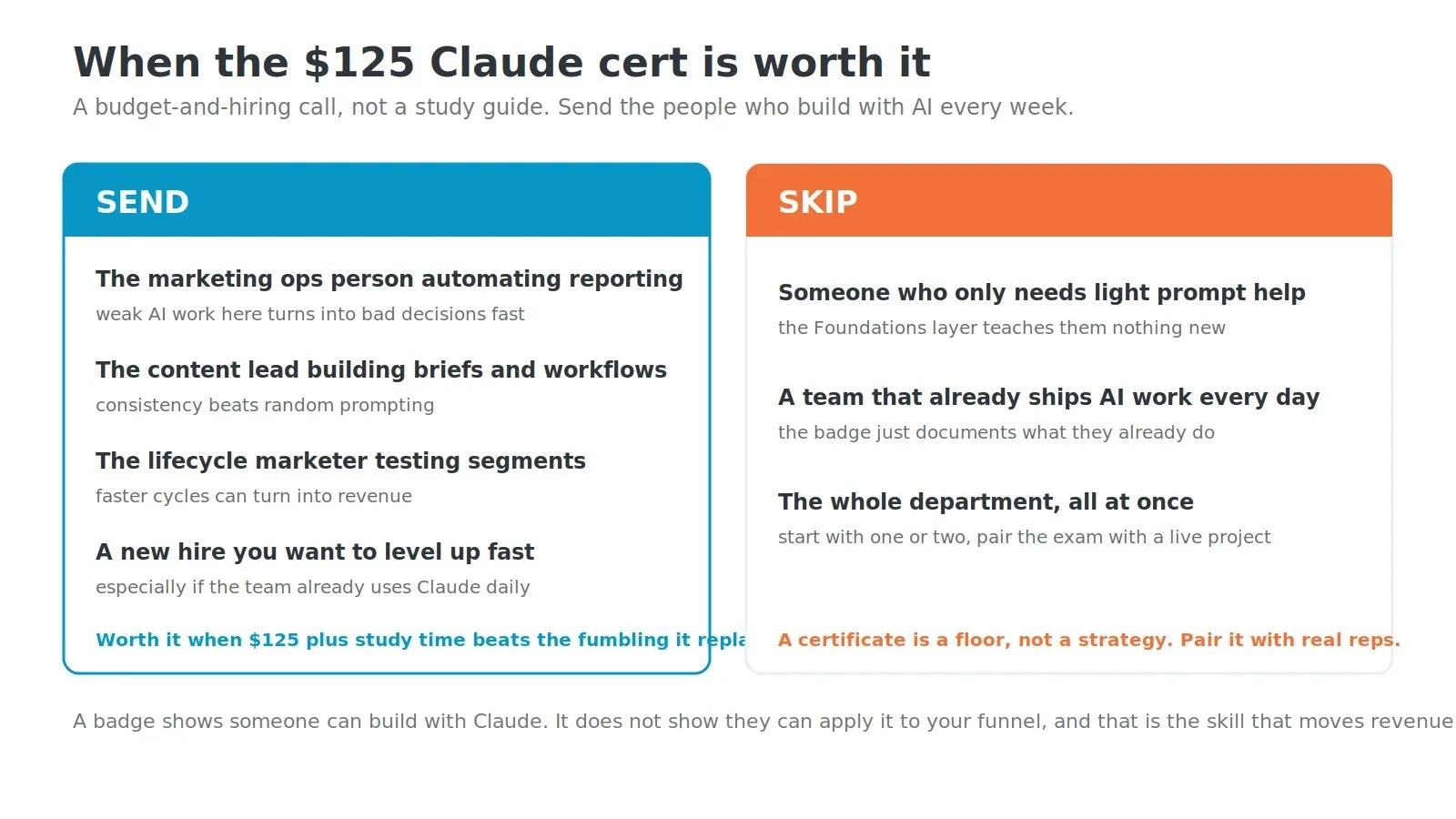 Decision diagram showing who on a marketing team to send to the $125 Claude certification and who to skip, with the badge framed as a floor not a strategy