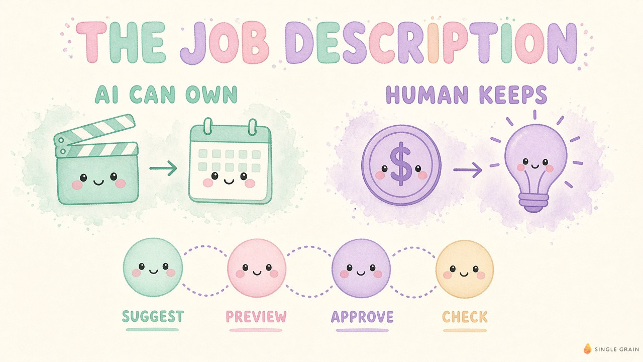 Cute pastel diagram titled The Job Description, showing what AI can own and what humans keep, above a four-step loop of suggest, preview, approve, and check.