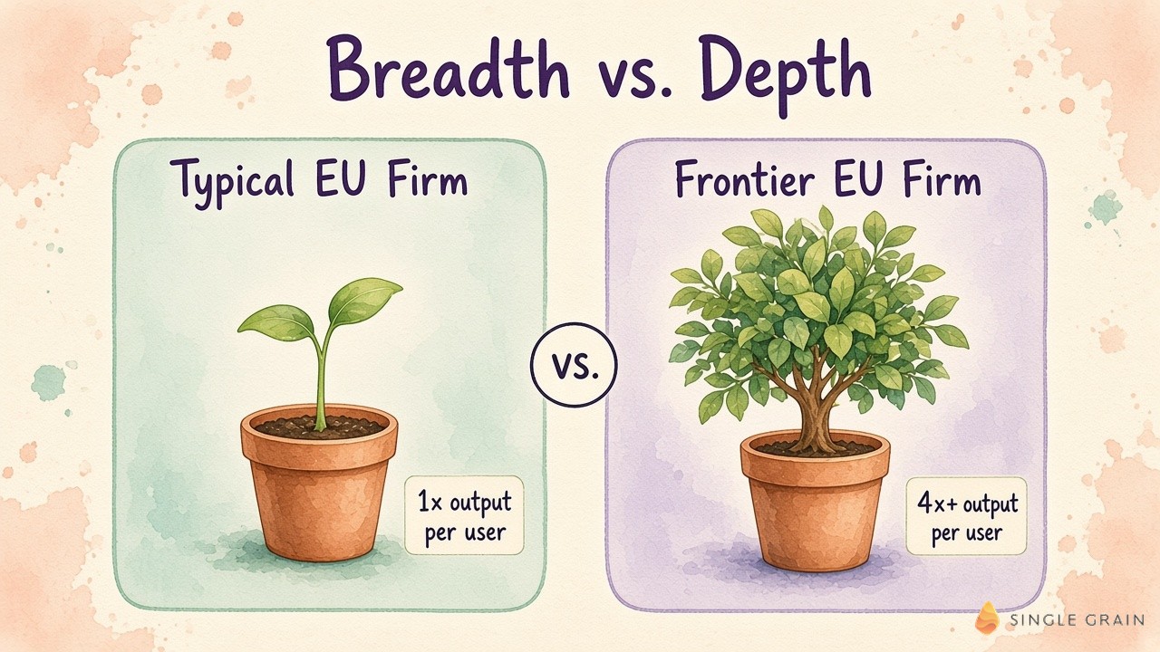 Pastel comparison of breadth vs. depth: a typical EU firm shown as a small sprout at 1x output per user and a frontier EU firm shown as a leafy tree at 4x+ output per user.