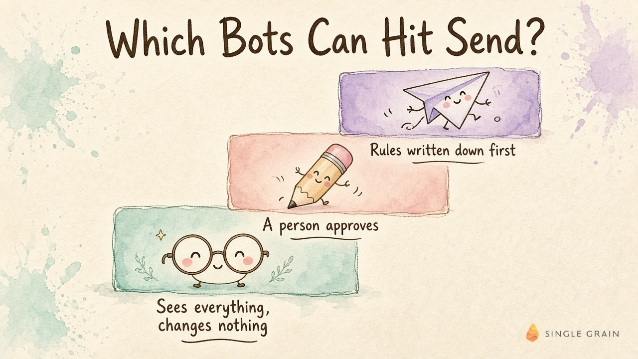 Pastel diagram of three steps labeled sees everything and changes nothing, a person approves, and rules written down first.