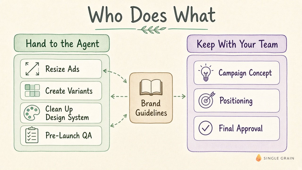 Who does what diagram showing AI design agents handling ad resizing, variants, design system cleanup, and QA while the team keeps concept, positioning, and final approval.