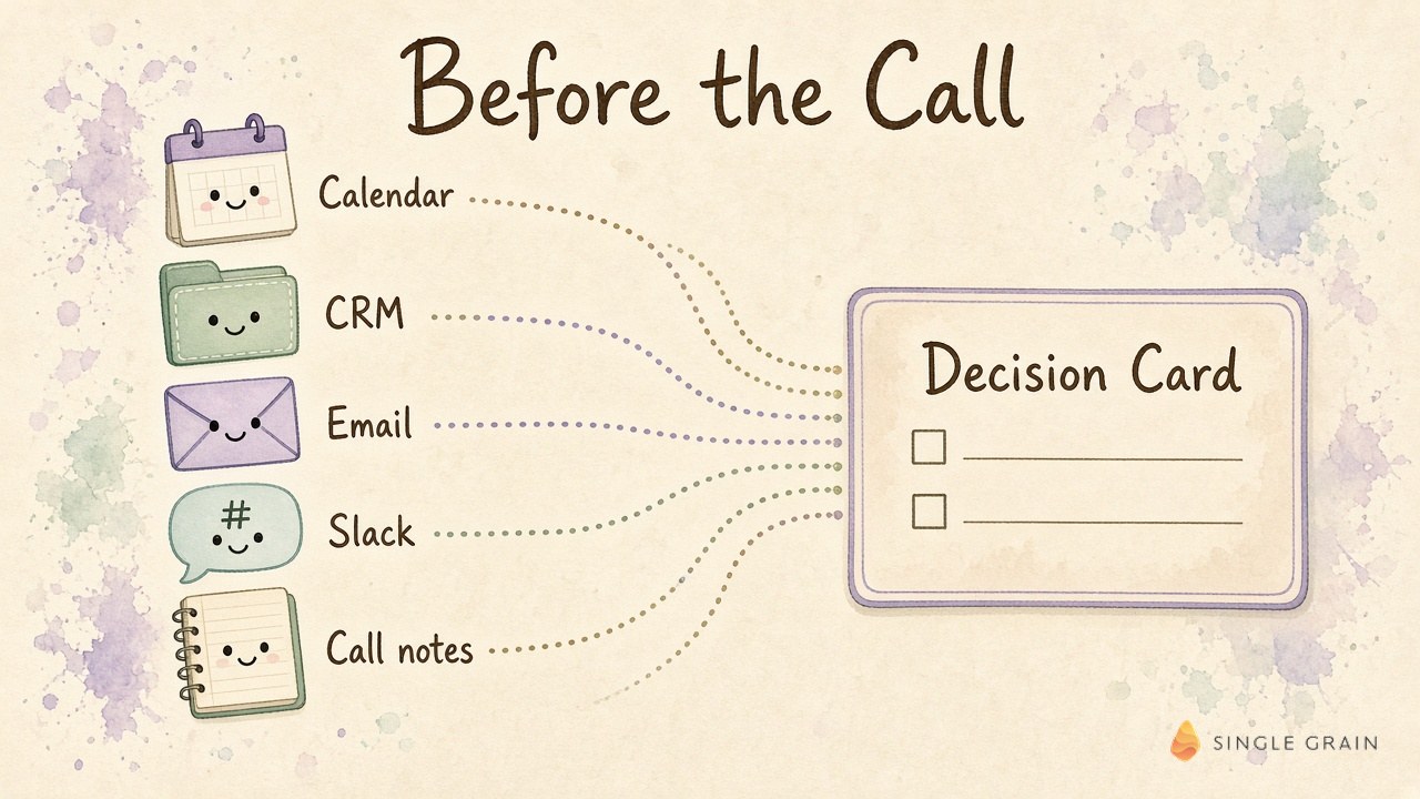 Diagram of AI sales call prep where calendar, CRM, email, Slack and call notes flow into one decision card.