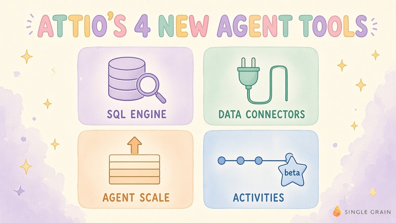 Pastel 2x2 grid of Attio's four new agent tools: SQL Engine, Data Connectors, Agent Scale, and Activities in beta.