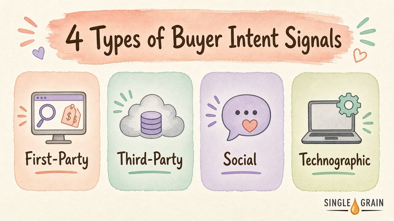 Watercolor diagram of the four types of buyer intent signals: first-party website visits, third-party research data, social conversations, and technographic tool changes.
