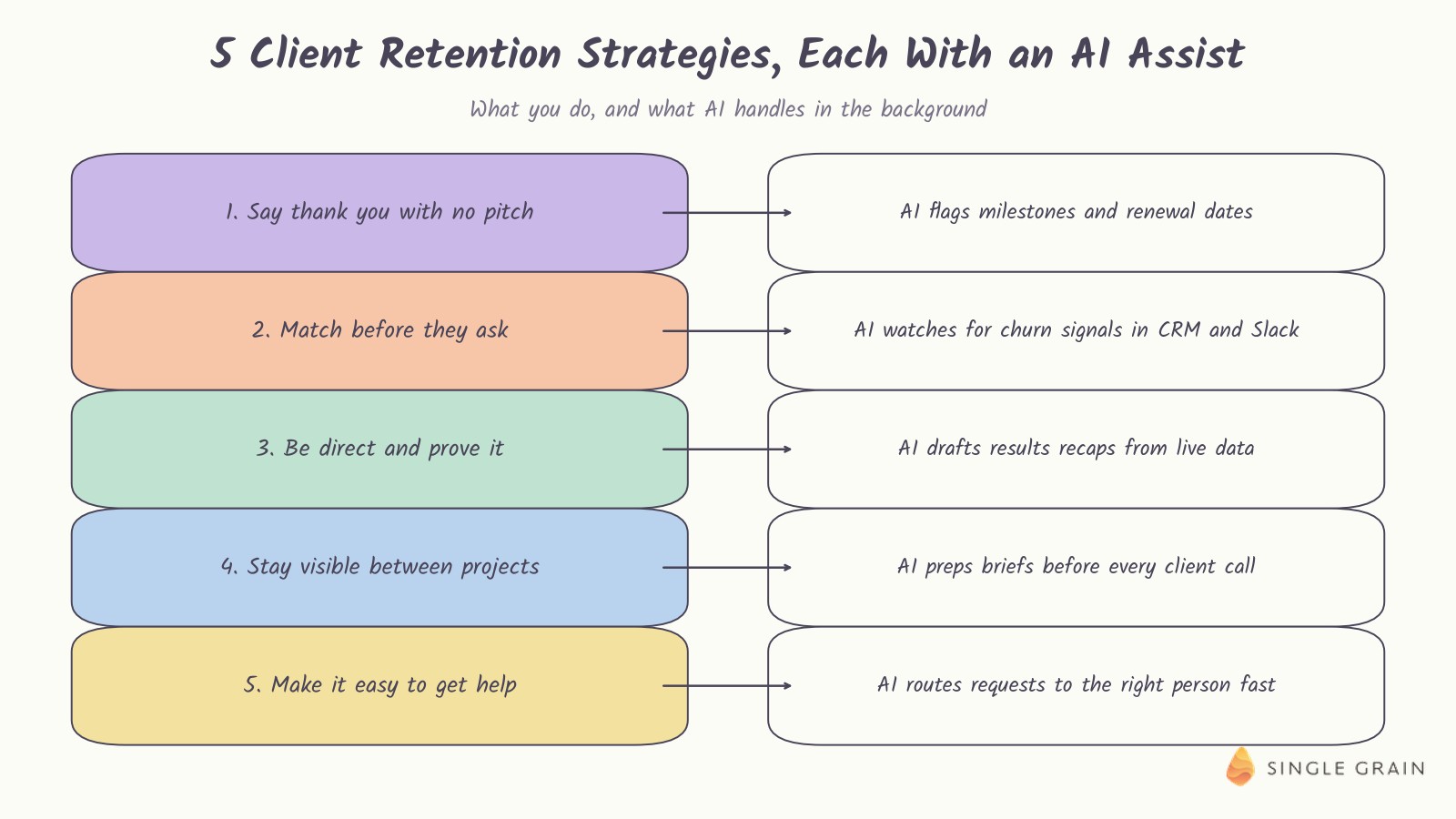 A pastel diagram lists five client retention strategies, each paired with an AI assist, from flagging milestones and churn signals to drafting results recaps, prepping client calls, and routing requests.