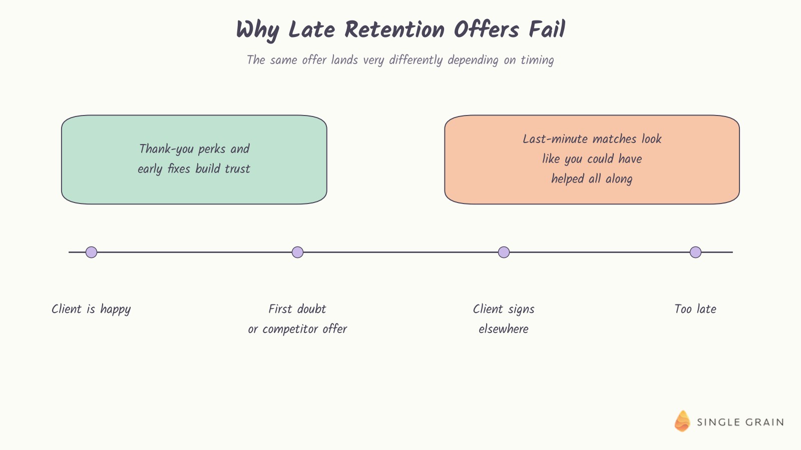 A pastel timeline shows why late retention offers fail, with thank-you perks and early fixes building trust while a client is happy, and last-minute matches arriving after the client signs elsewhere.