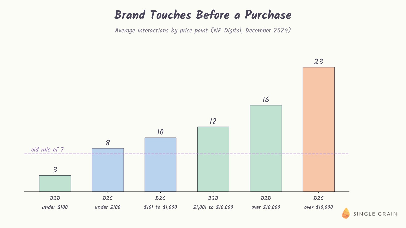 A pastel bar chart shows average brand interactions before purchase by price point, from 3 for B2B under $100 to 23 for B2C over $10,000, with a dashed line marking the old rule of 7.
