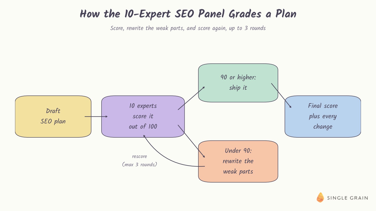 A pastel diagram shows the SEO panel loop, where a draft plan is scored by 10 experts, ships at 90 or higher, or gets the weak parts rewritten and rescored for up to three rounds.