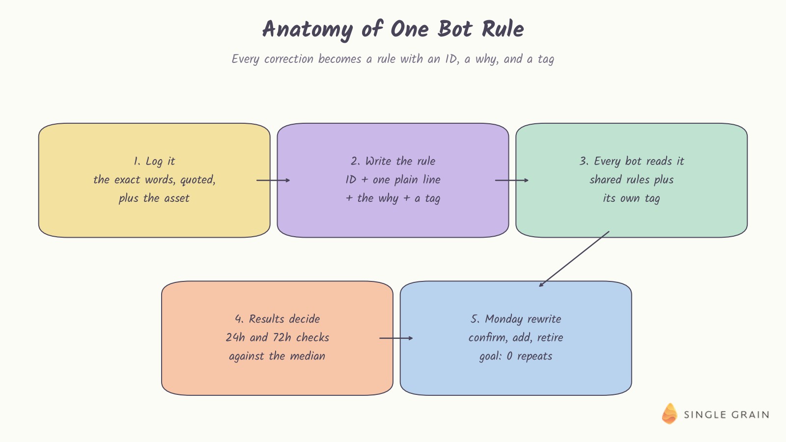 A pastel diagram shows the anatomy of one bot rule in five stages, from logging the exact correction and writing the rule with an ID, why, and tag to results checks and a Monday rewrite aiming for zero repeats.