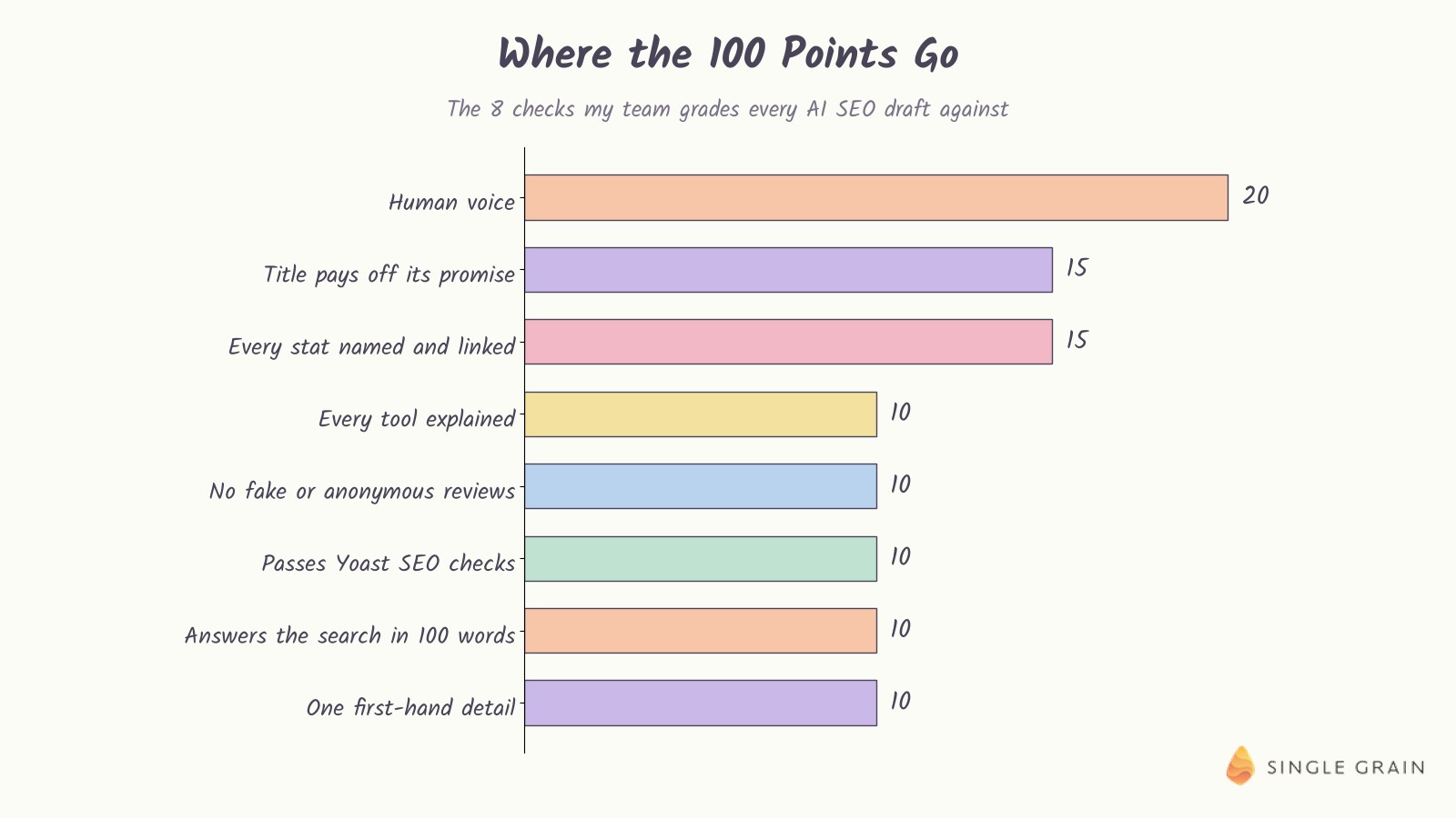 A pastel bar chart shows how 100 points split across an eight-point SEO content checklist, with human voice at 20 points, title promise and linked stats at 15 each, and five other checks at 10 each.