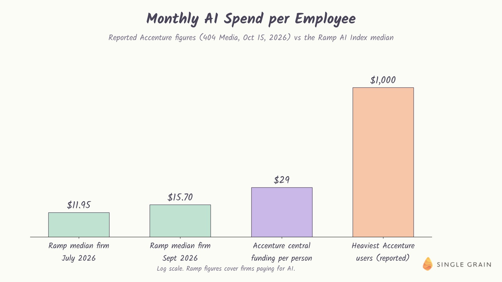 A pastel bar chart on a log scale compares monthly AI spend per employee, with the Ramp median at $11.95 in July 2026 and $15.70 in September 2026, Accenture's central funding at $29, and the heaviest reported Accenture users at $1,000.