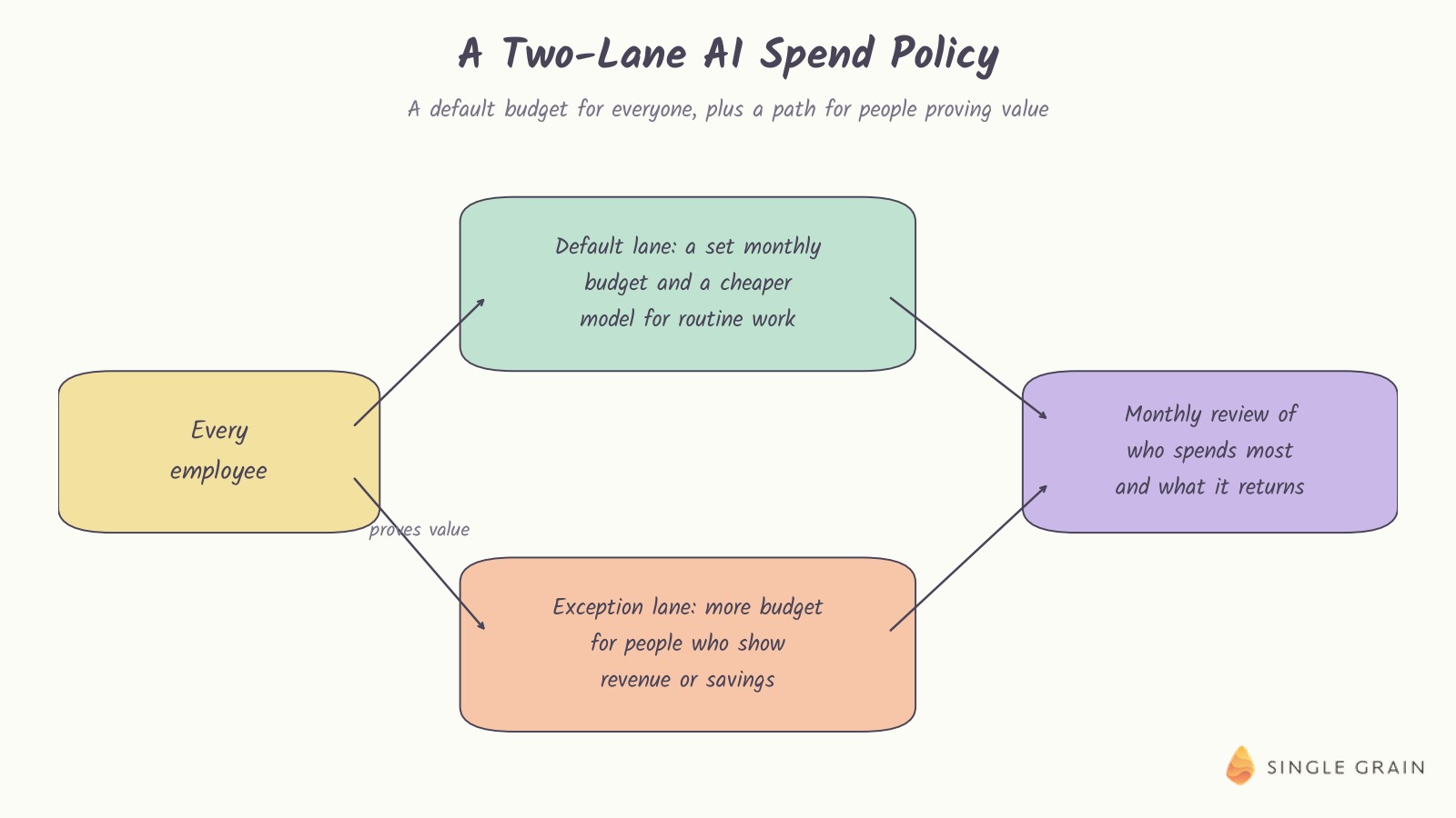 A pastel diagram shows a two-lane AI spend policy, with every employee in a default lane with a set monthly budget and cheaper model, an exception lane for people who show revenue or savings, and a monthly review of top spenders.