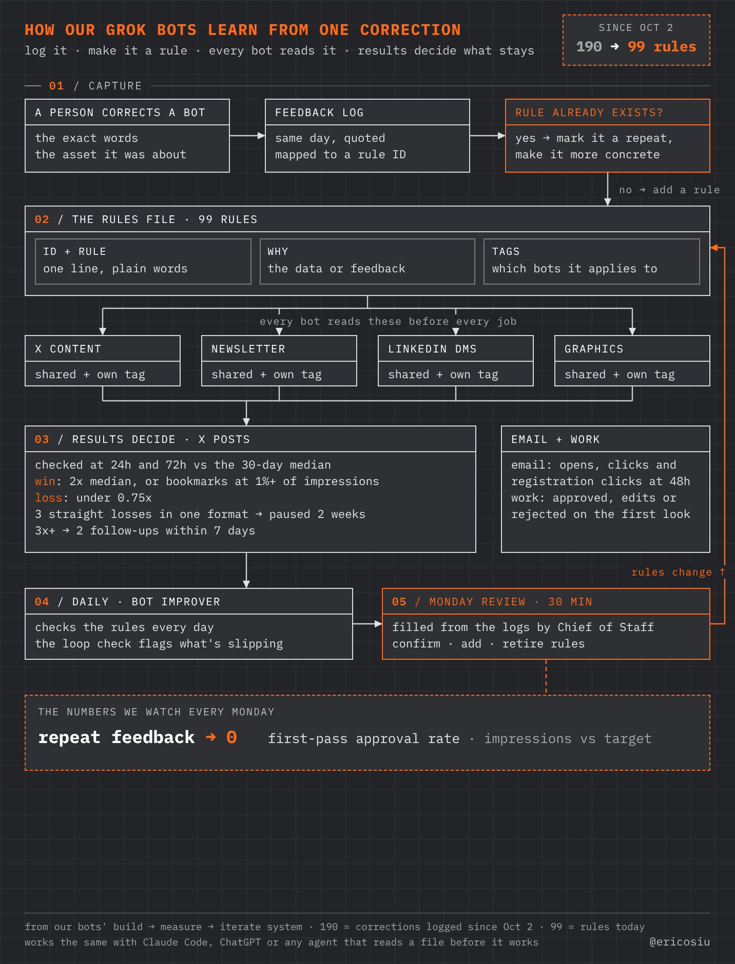 Eric Siu's graphic shows how his Grok Bots learn from one correction, from logging the feedback and writing a rule with an ID, why, and tag to results checks, a daily Bot Improver pass, and a Monday review aiming for zero repeat feedback.