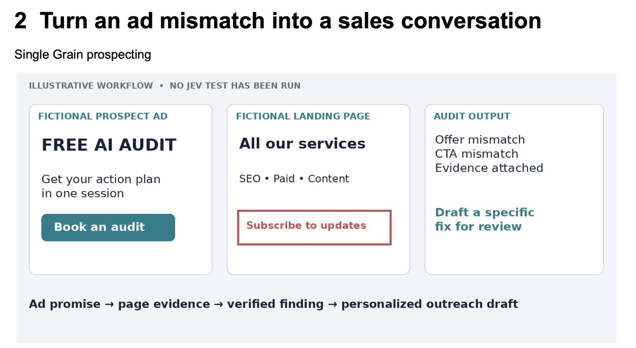 Illustrative workflow from my X post showing a fictional ad offering a free AI audit next to a fictional landing page with a subscribe button, flagged as an offer mismatch.