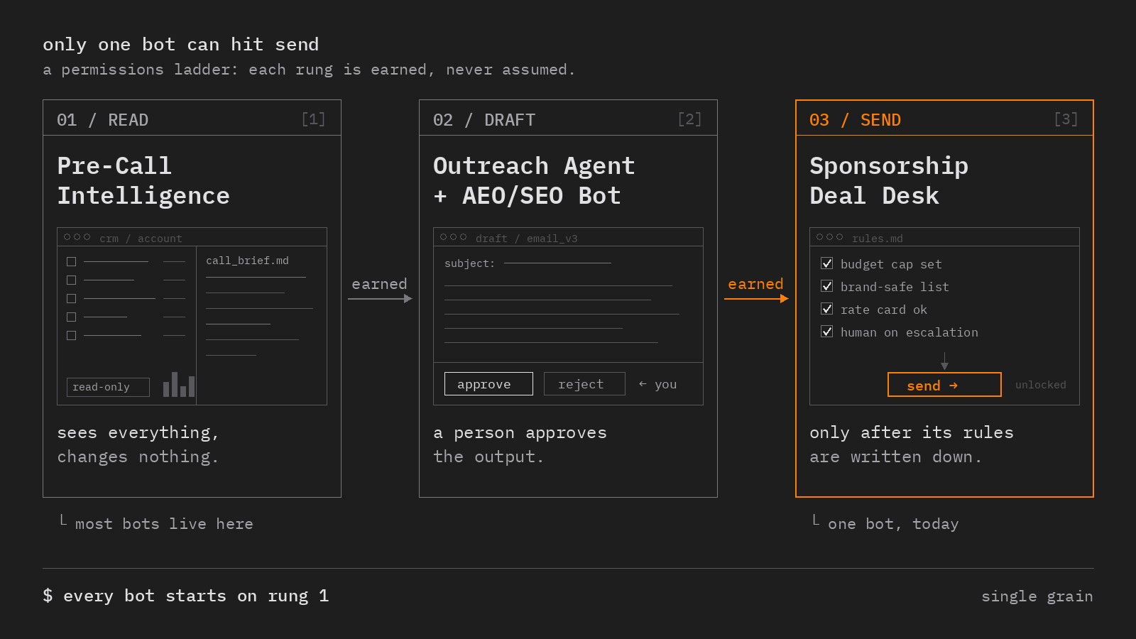 Eric Siu's graphic of a permission ladder where Pre-Call Intelligence reads, Outreach Agent and AEO/SEO Bot draft, and Sponsorship Deal Desk sends.