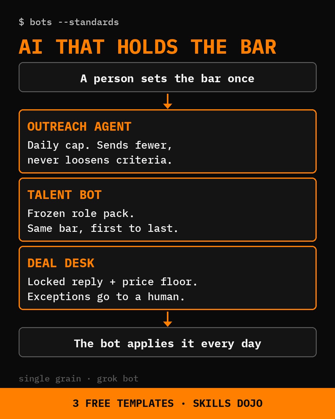 Eric Siu's graphic showing a person setting the bar once, with the Outreach Agent, Talent Bot and Deal Desk applying it every day.