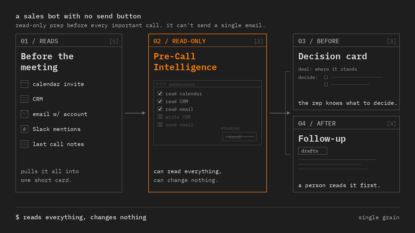 Eric Siu's graphic of the read-only Pre-Call Intelligence bot reading calendar, CRM, email, Slack and call notes before writing a decision card.
