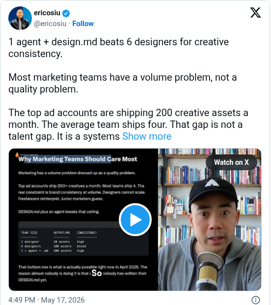 Screenshot of an Eric Siu post on X saying top ad accounts ship 200 creative assets a month while the average team ships four.