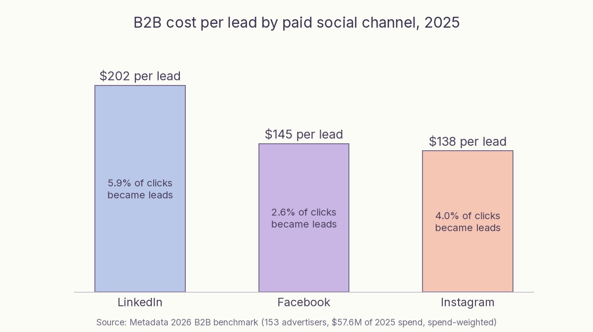 Bar chart of 2025 B2B cost per lead showing LinkedIn at $202, Facebook at $145 and Instagram at $138.