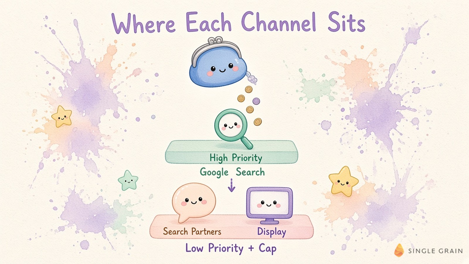 A pastel watercolor diagram shows a budget coin purse funding Google Search on the high-priority tier first, with Search partners and Display on a low-priority tier with a cap.