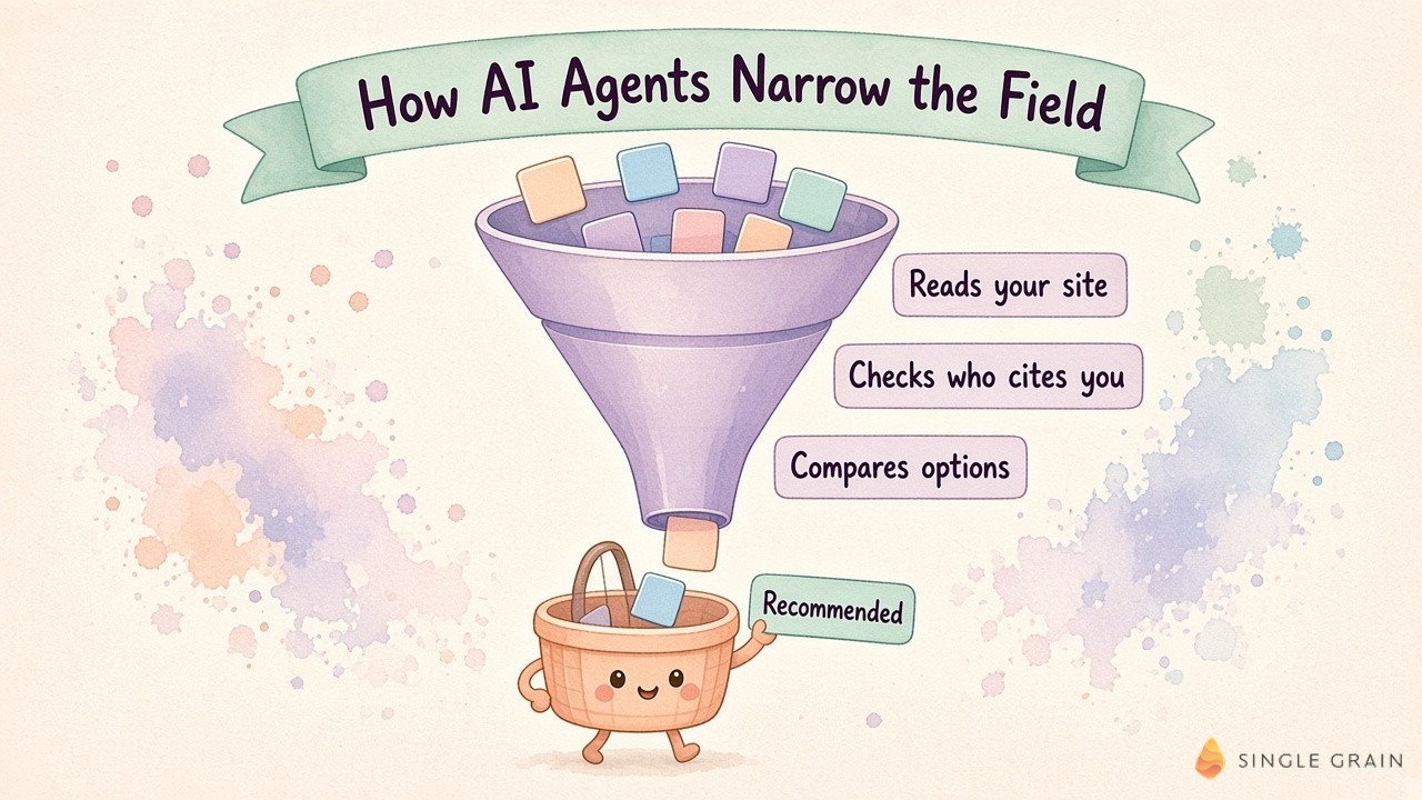 Pastel watercolor funnel showing AI agents narrowing many brands down to a recommended few by reading your site, checking who cites you, and comparing options.