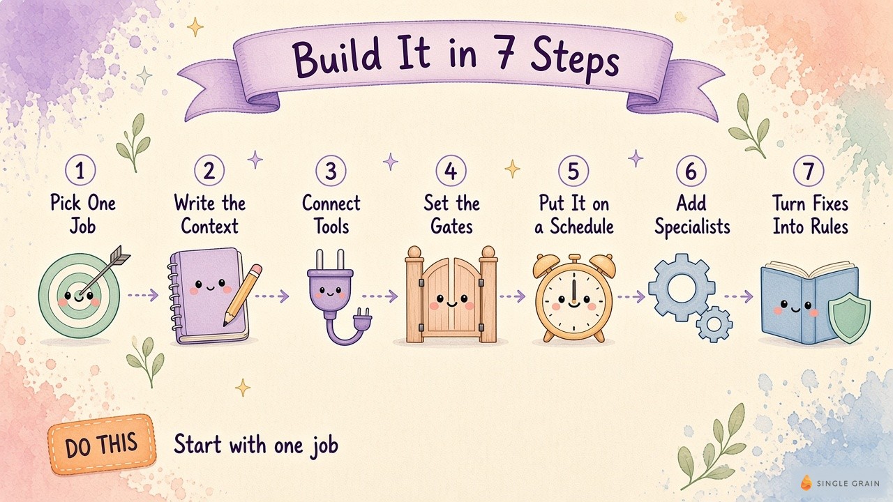 A pastel diagram shows seven steps to build an AI chief of staff, from picking one job and writing the context to connecting tools, setting gates, scheduling, adding specialists, and turning fixes into rules.